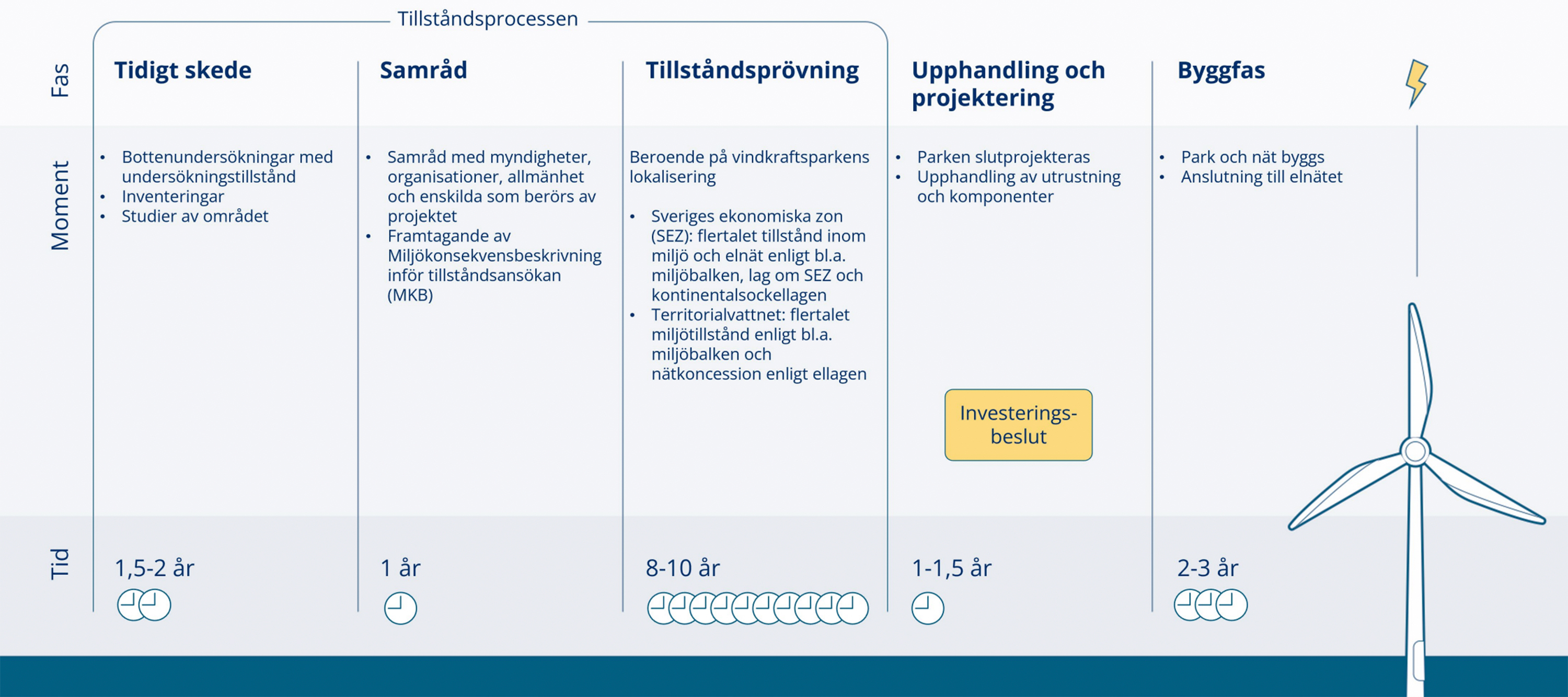 Tillståndsprocessen för havsvindkraft. Illustration: Svensk vindenergi.
