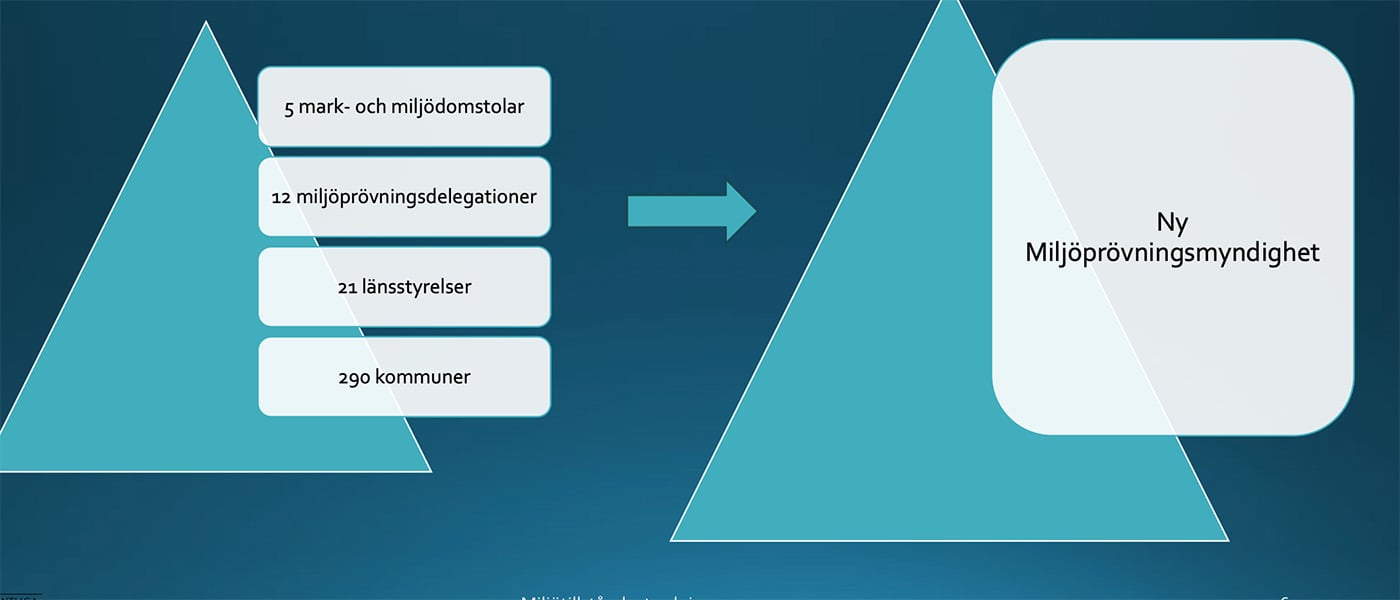 Dagens system med en mängd olika myndigheter jämfört med utredningens förslag, där en myndighet tar över ansvaret. Grafik: Miljötillståndsutredningen.