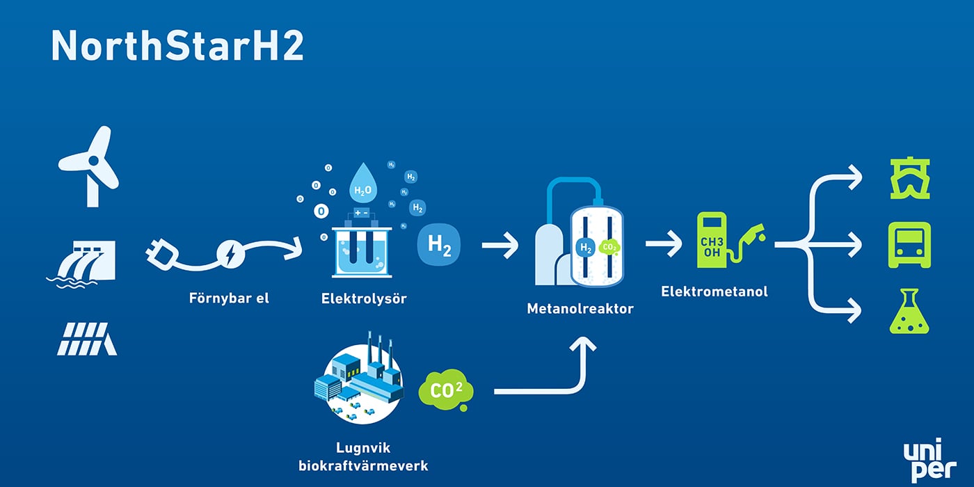 Vätgas från elektrolys och koldioxid från kraftvärmeverket är komponenterna i den e-metanol som ska produceras i Östersund. Ill: Uniper.