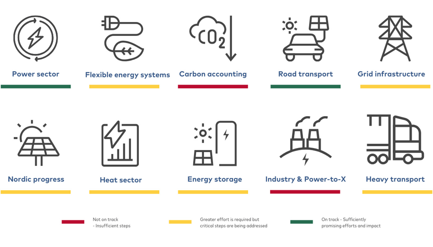 Läget för olika sektorer i den nordiska klimatomställningen. Grönt är positivt medan rött innebär att man ligger efter plan, medan gult betyder att man kommit en bit på väg.. Grafik: Nordic Energy Research.