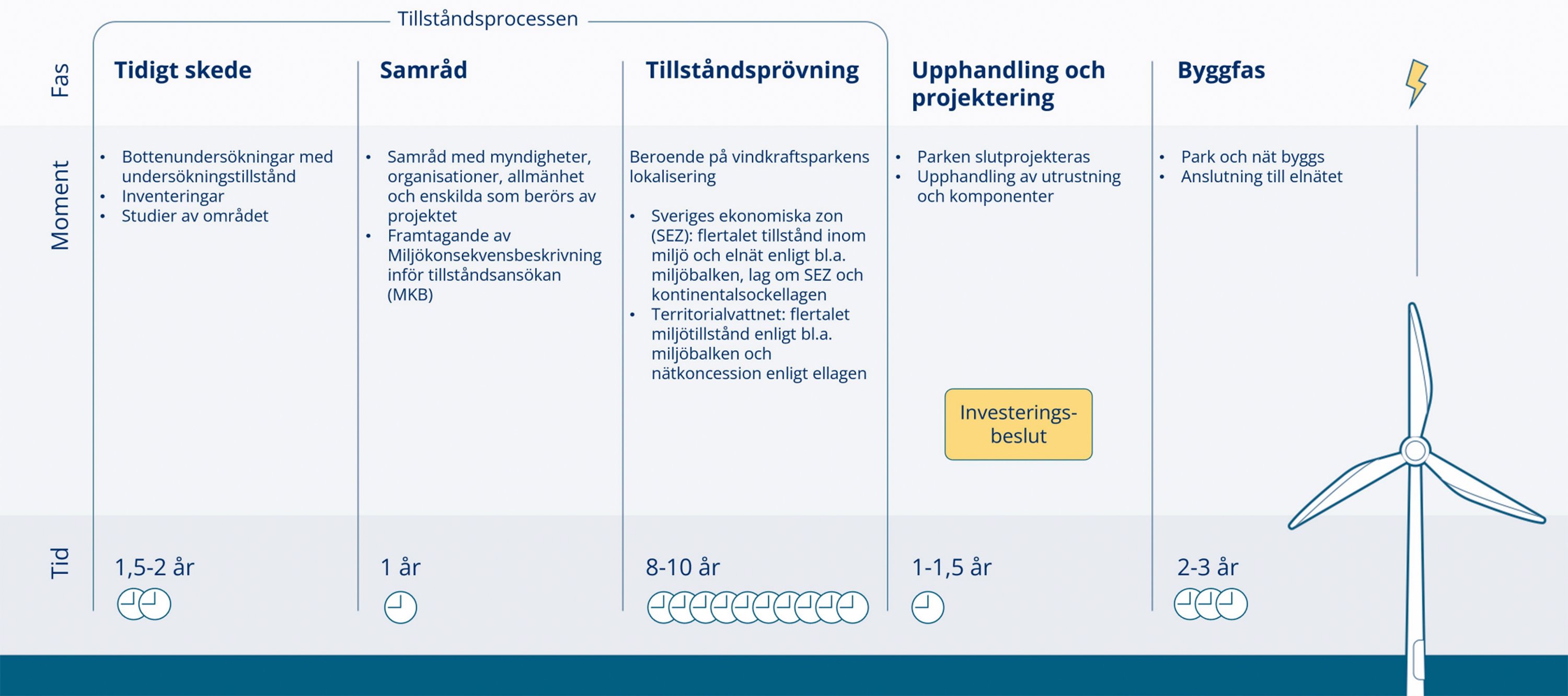 Tillståndsprocessen för havsvindkraft. Illustration: Svensk vindenergi.