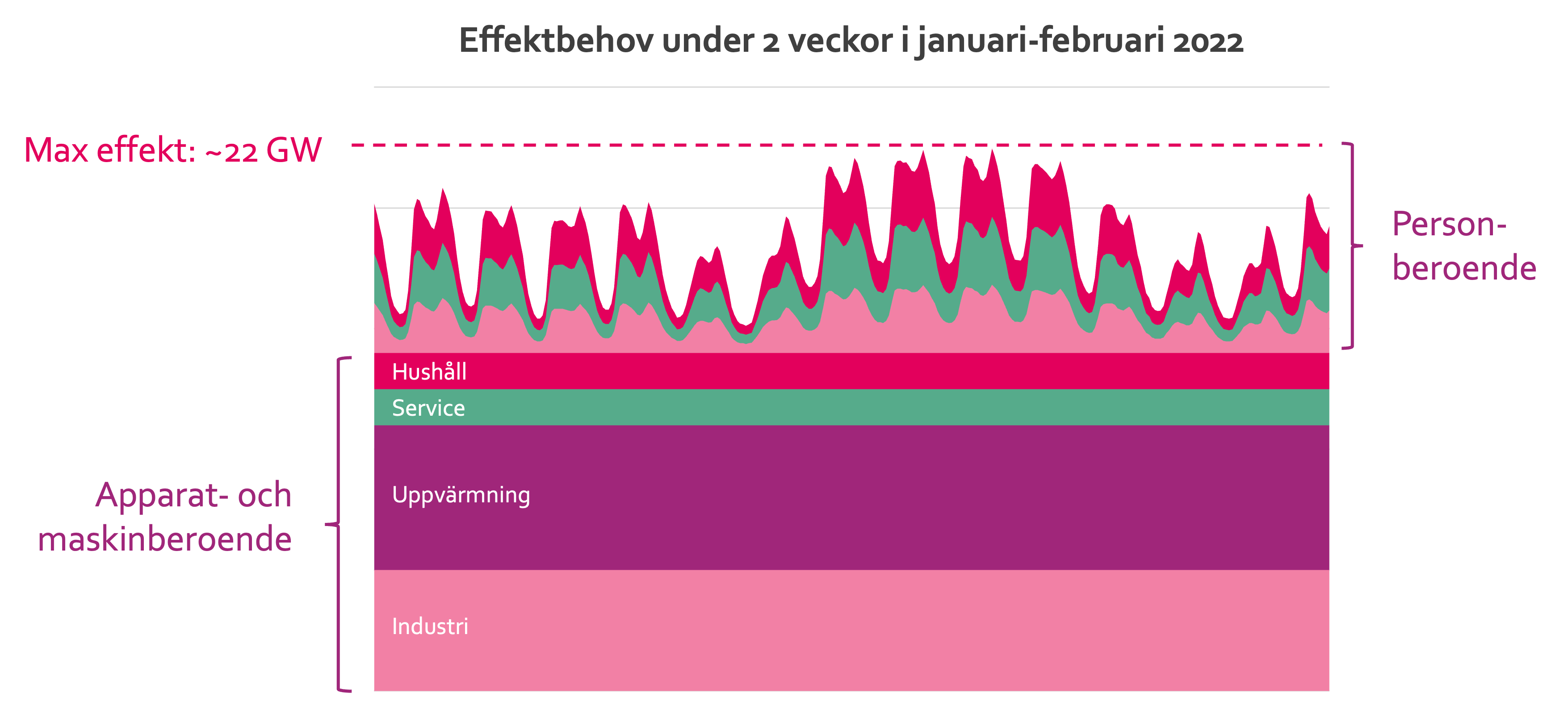 Graf som visar effektbehovet uppdelat på personberoende och apparat- och maskinberoende. Källa: Power Circle/NEPP