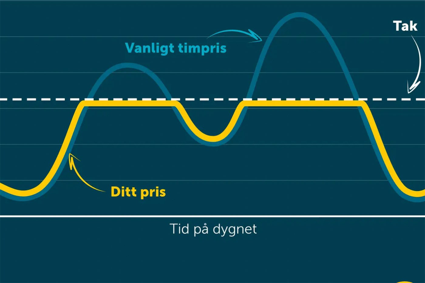 Principen för Jämtkrafts nya timprisavtal. Ill: Jämtkraft.