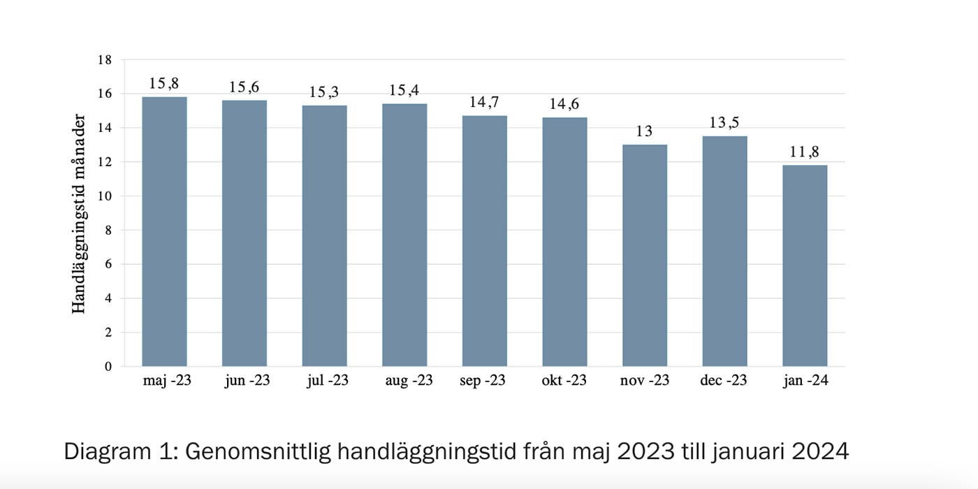 Handläggningstiden hos Ei har minskat successivt fram till januari. Grafik: Ei.