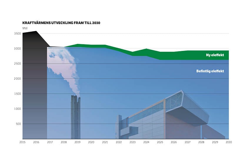 Mellan 200 och 400 MW av dagens kraftvärme fasas ut, men samtidigt väger branschens planerade nyinvesteringar upp för större delen av bortfallet. Det visar Profus enkätundersökning med värmebolagen hösten 2018.