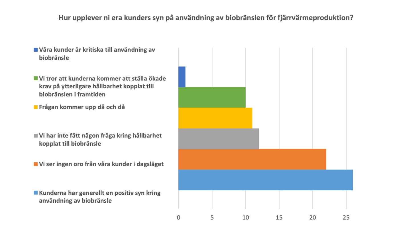 Kunderna har generellt en positiv syn på biobränslen. Grafik: Energiforsk.