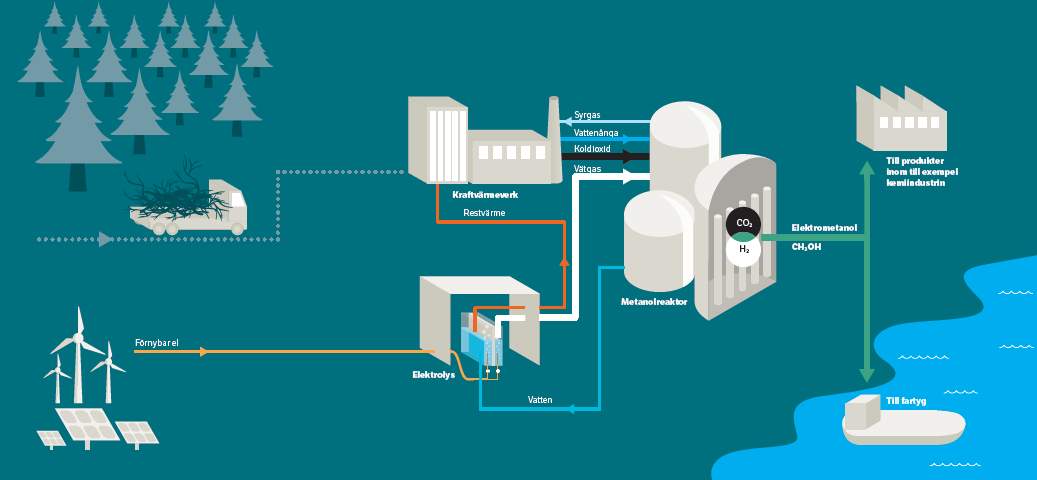 Så omvandlas kolodioxid till elektrometanol. Grafik: Erik Nylund.