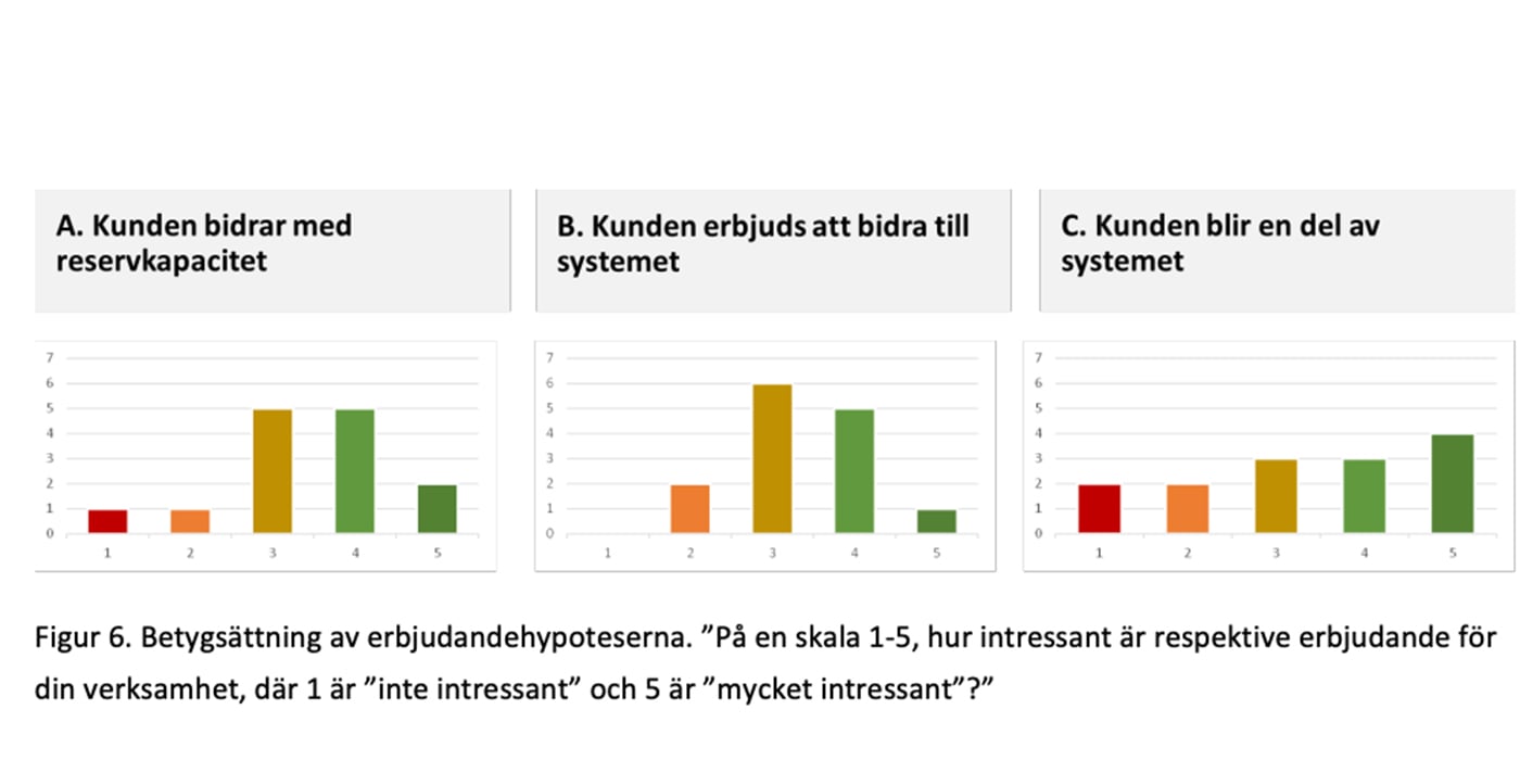 Fastighetsägarnas betyg på de tre erbjudandena i studien där mörkgrönt är fem och rött är ett.