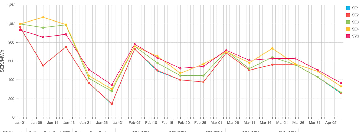 Elprisutvecklingen på elbörsen Nordpool sedan årsskiftet - i Sveriges fyra elområden. En stadigt sjunkande kurva – i nuläget ca 25-40 öre/kWh i snitt per vecka. 