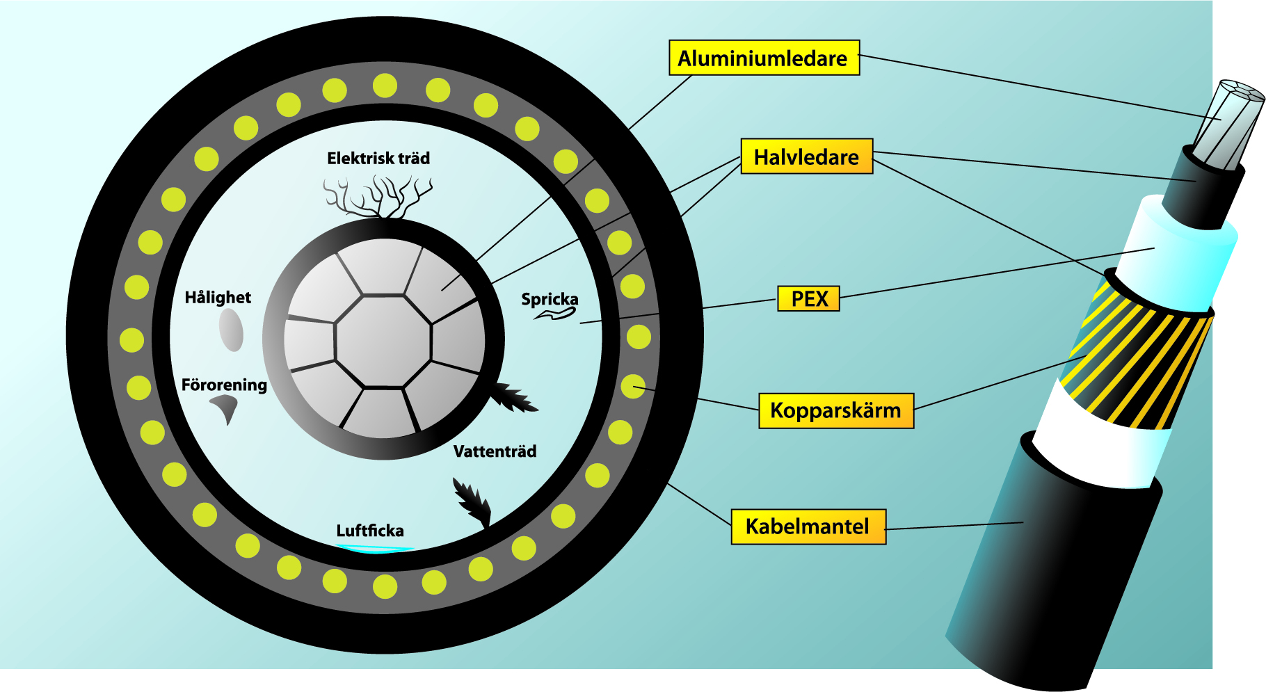 En kabels olika komponenter. (Illustrationen är hämtad ur  Tillståndskontroll för kabelsystem 12–36 kV, utgiven av Energiföretagen.)