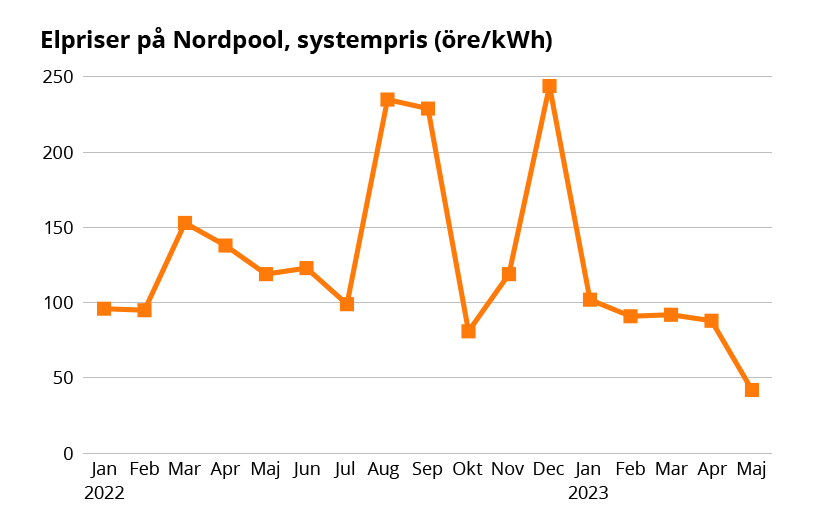 Källa: Nordpool