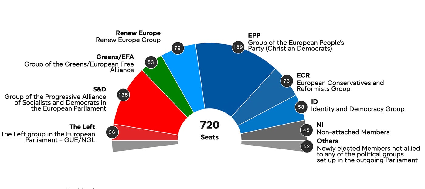 Styrkeförhållandet i parlamentet efter EU-valet. Moderater och kristdemokrater ingår i EPP medan centerpartister och liberaler ingår i Renew.  Socialdemokraterna återfinns i S&D, de gröna i Greens, vänstern i the Left medan sverigedemokraterna tillhör ECR. Sverige har totalt 21 ledamöter av de 720 i kammaren. Bild: EU.