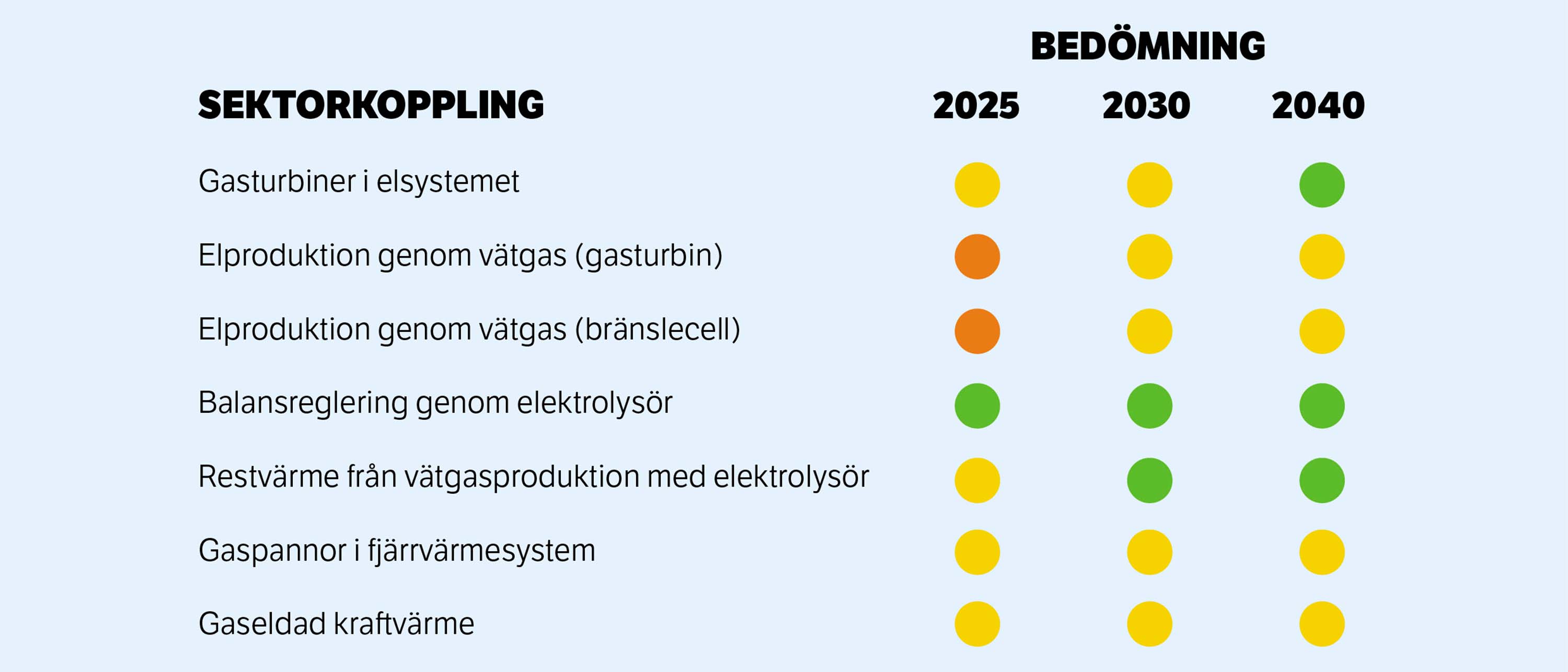 Framtida potential för respektive sektorkoppling enligt studien från Energiforsk. Grönt är positivt, rött negativt medan gult är neutralt. 