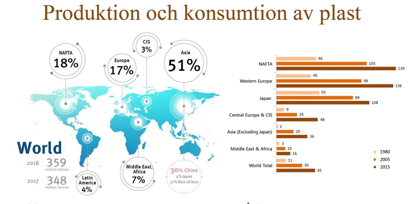 Merparten av plasten, 51 procent, produceras i Asien (kartan till vänster). Men konsumtionen sker huvudsakligen i Nordamerika (NAFTA) och i Europa (tabellen till höger). Källa: Plastics Europe (2019) Plastics –The Facts 2019, PlasticsInsight 2016.