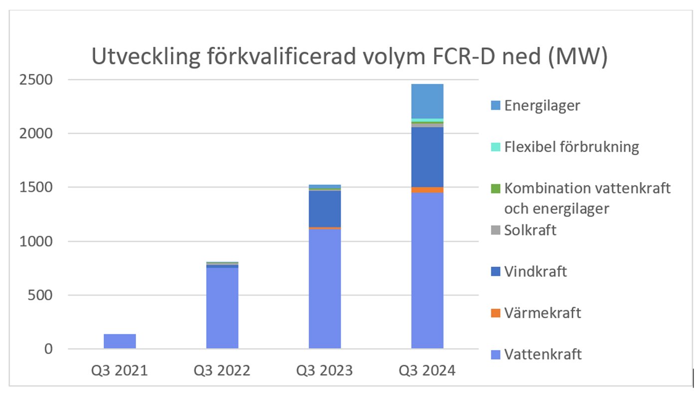 Volymerna på FCR-marknaderna går stadigt uppåt - likaså antalet deltagande aktörer. Grafik: Svk