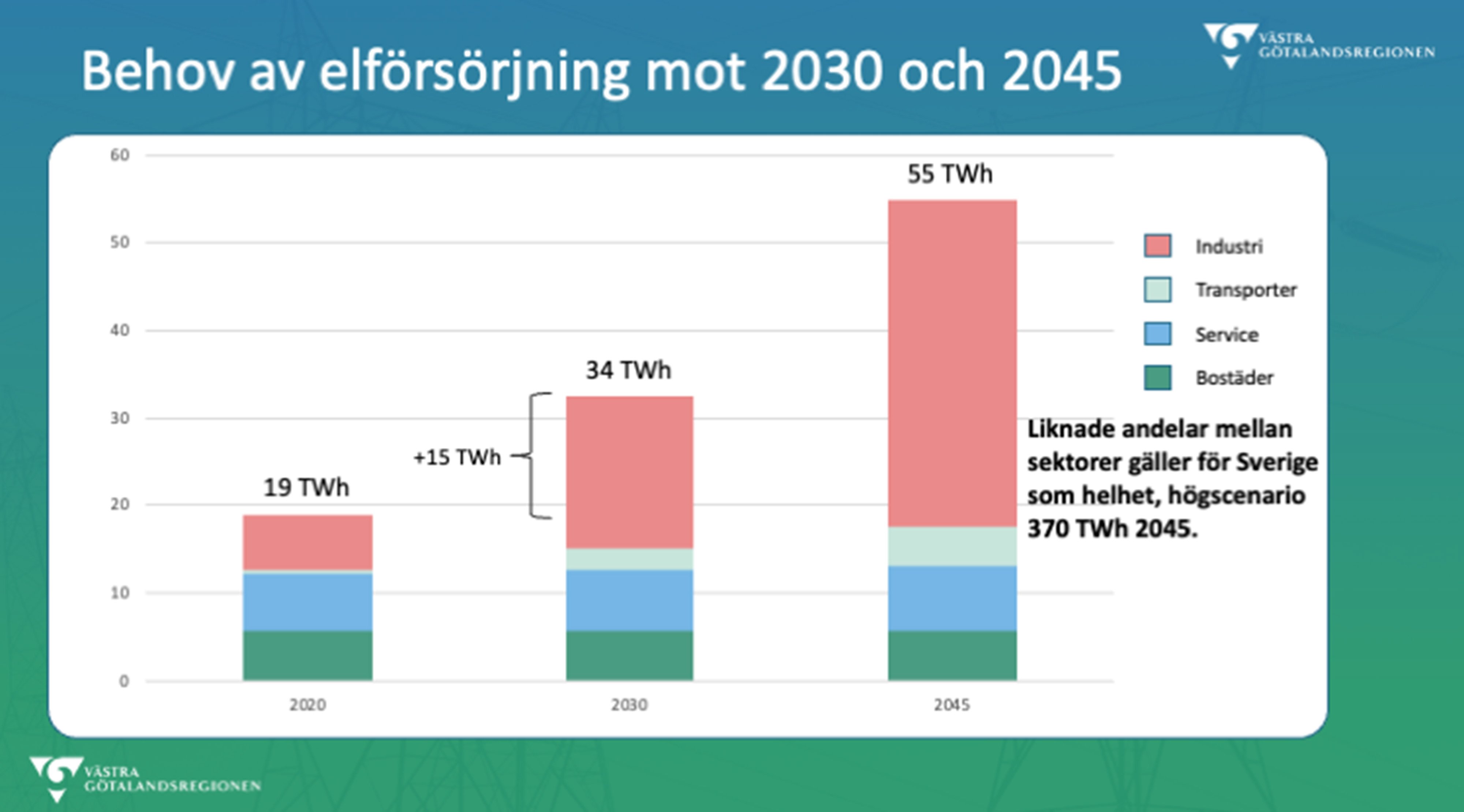 Elbehovet i Västra Götaland fram till 2045. Källa: Västra Götalandsregionen.