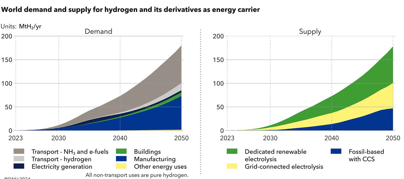 Efterfrågan på vätgas kommer öka kraftigt inom industri och transporter.