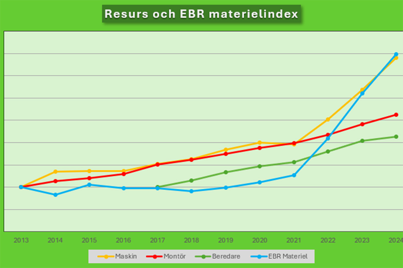 Prisutvecklingen för elnätskomponenter sedan 2013. Grafik: EBR.