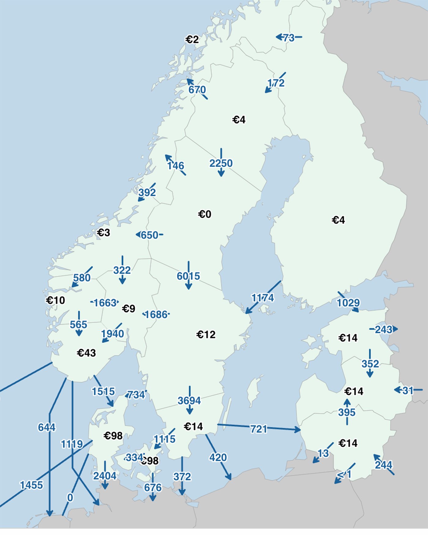 Elpriser och flöden under onsdagen den 30 okt kl 9.30. Lägst elpriser i Norden har elområde 2. (10 euro=12 öre/kWh.) Grafik: Svk.