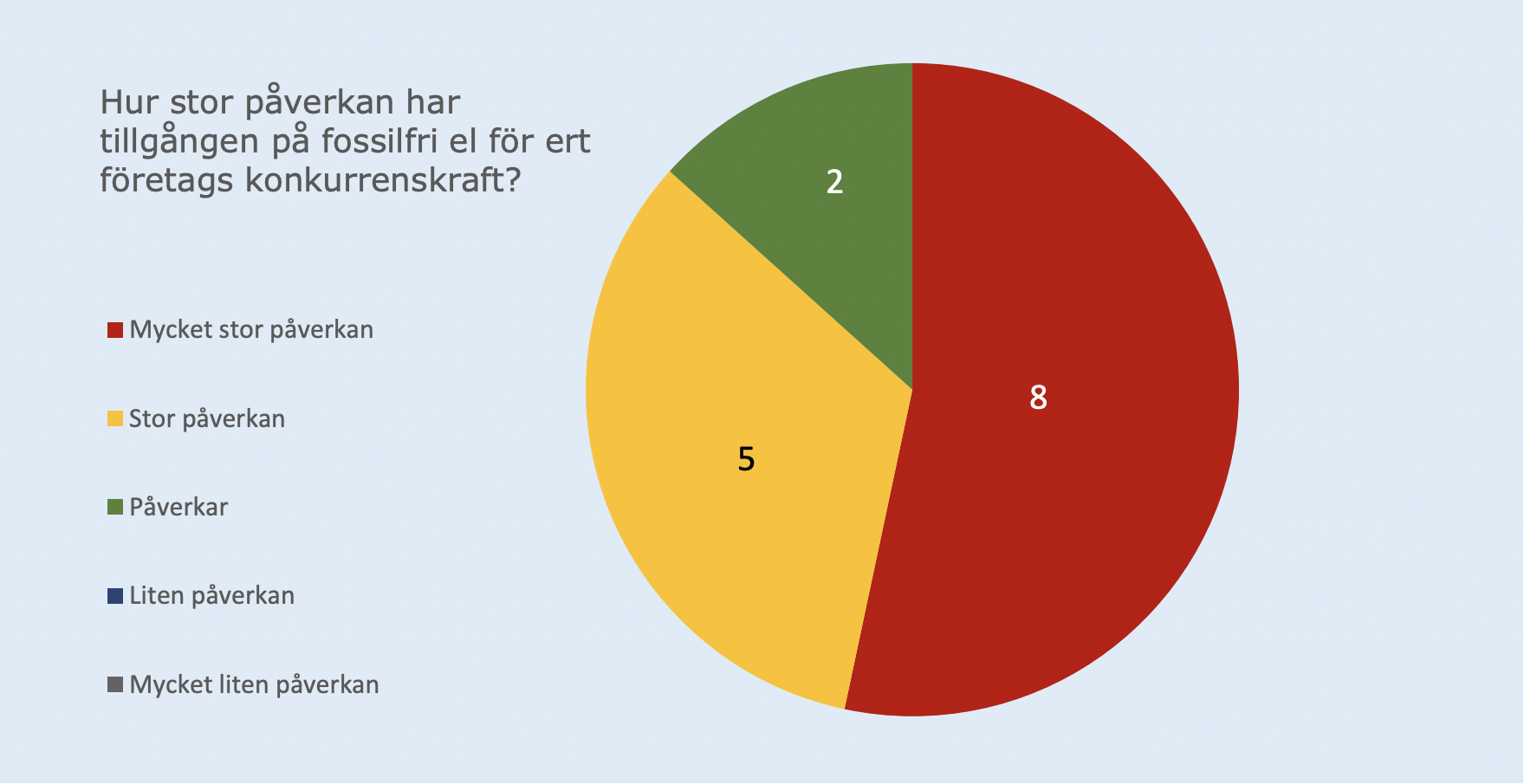 13 av 15 företag säger att tillgången fossilfri el har stor elller mycket stor påverkan på konkurrenskraften, enligt Mellansvenska handelskammarens rapport.