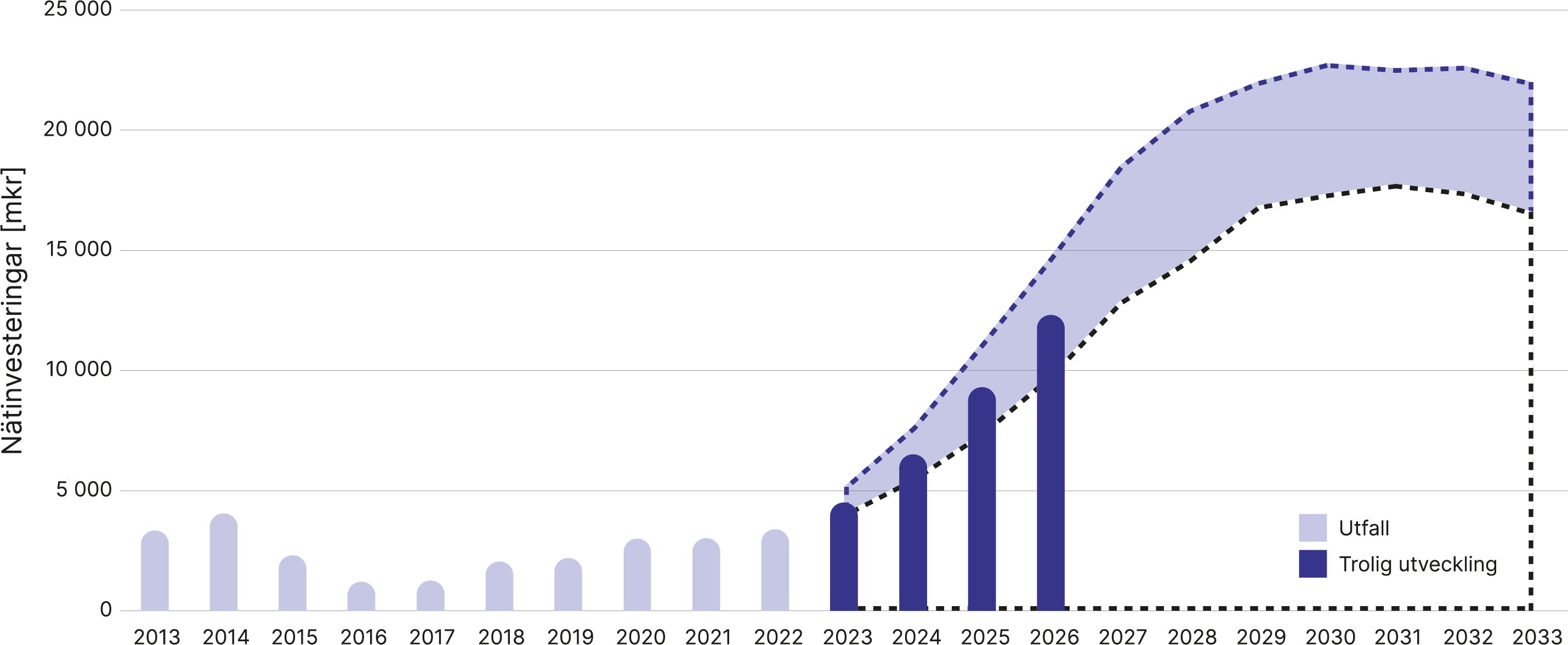 Investeringarna i stamnätet tredubblas under kommande treårsperiod. Grafik: Svk.