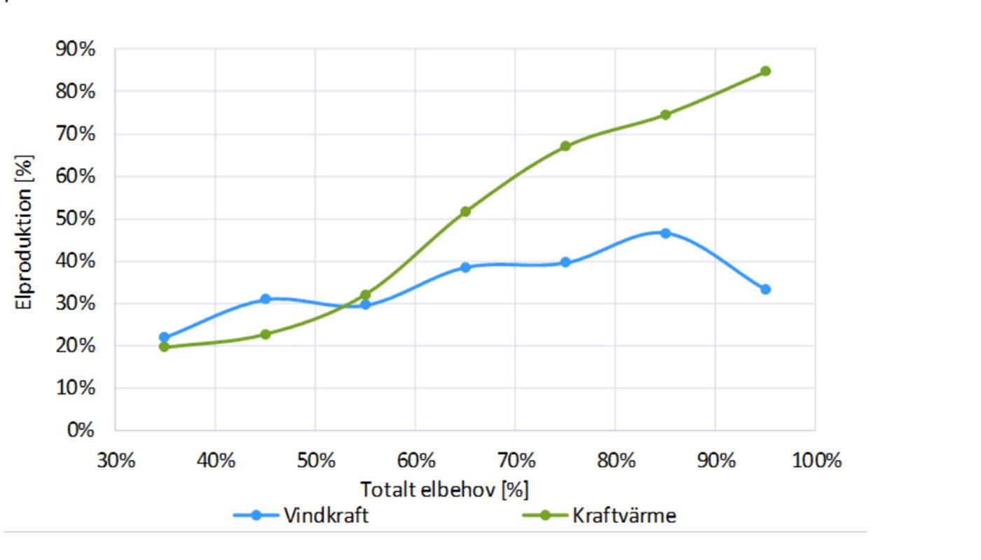 Kraftvärmen producerar mer ju större elbehovet blir. Grafik: Värmescenario Sydsverige.