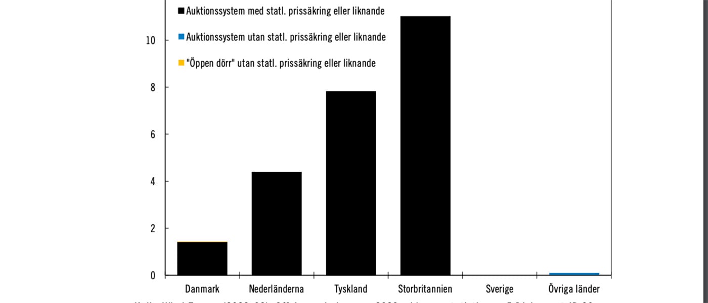 Utbyggnad av havsbaserad vindkraft 2014-2023 i några utvalda länder. Grafik: Havsvindutredningen.