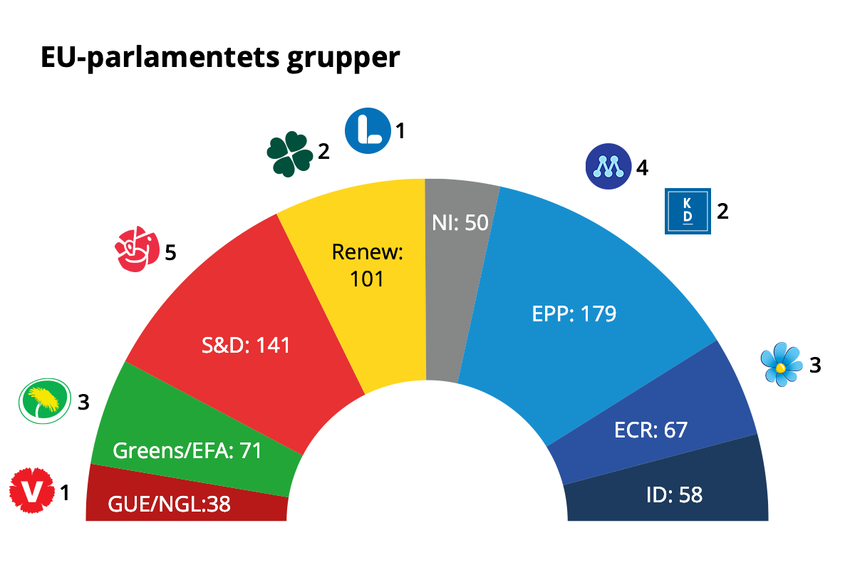 I parlamentet finns sju grupperingar samt en grupplös andel. Totalt finns 705 ledamöter, varav 21 svenska. Efter valet i år kommer antalet ledamöter öka till 720.