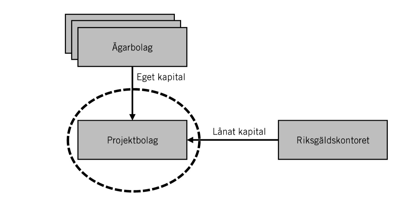 Finansieringsmodellen möjliggör att projektbolaget kan ha en eller flera ägare. På så sätt kan den egna kapitalinsatsen, riskexponeringen och avkastningskravet minska för respektive ägarbolag. Källa:  Finansiering och riskdelning vid investeringar i ny kärnkraft. 