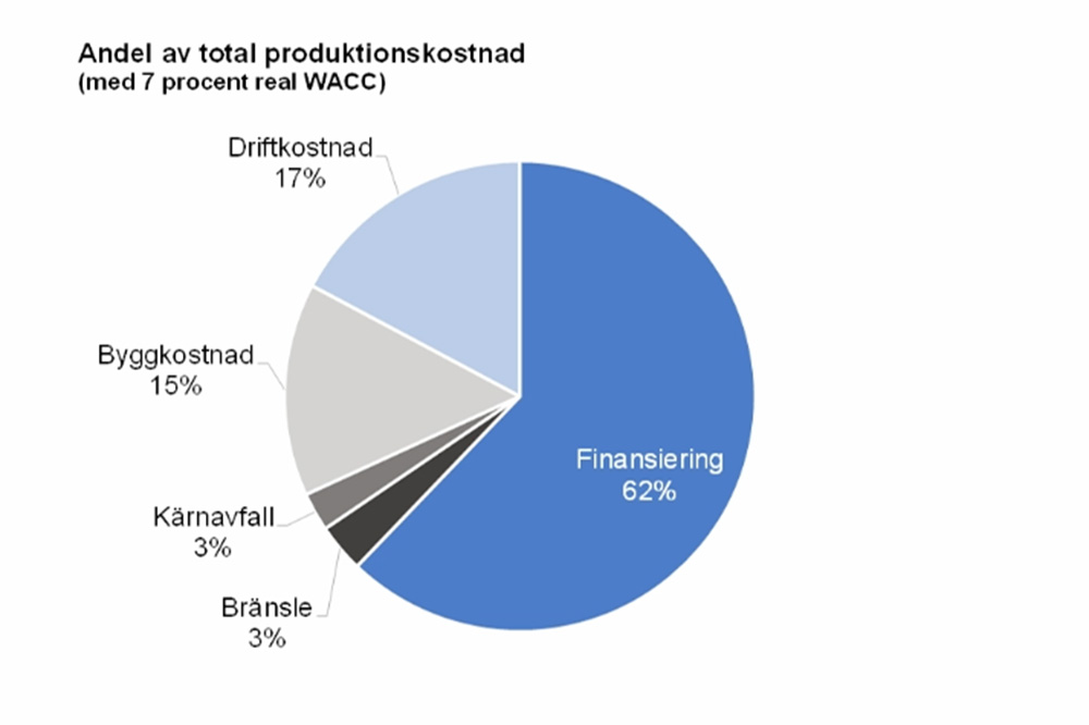 Finansieringskostnaden utgör merparten av kostnaden för ny kärnkraft. Om kapitalkostnaden, kalkylräntan, ligger på 7 procent utgör finansieringskostnaden 62 procent av den totala kostnaden. Källa:  Finansiering och riskdelning vid investeringar i ny kärnkraft. 