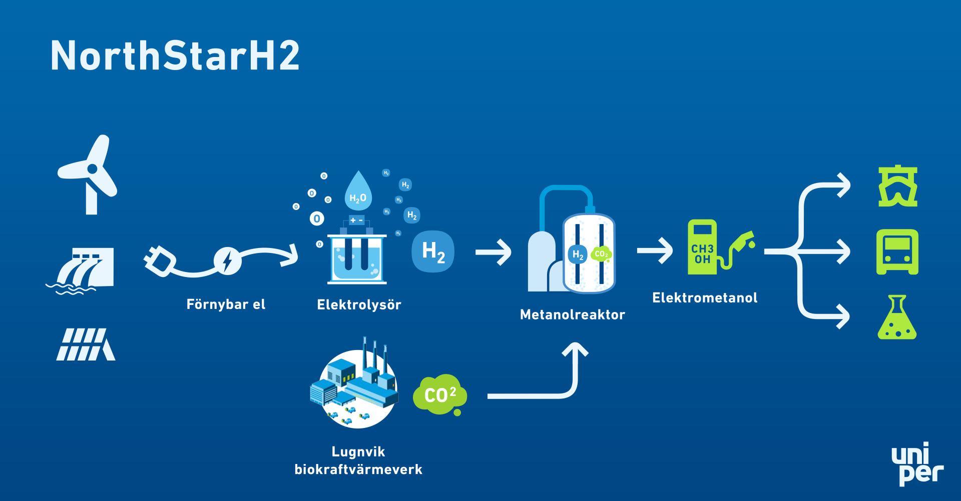 Produktionskedjan från vätgas till e-metanol. Bild: Uniper.