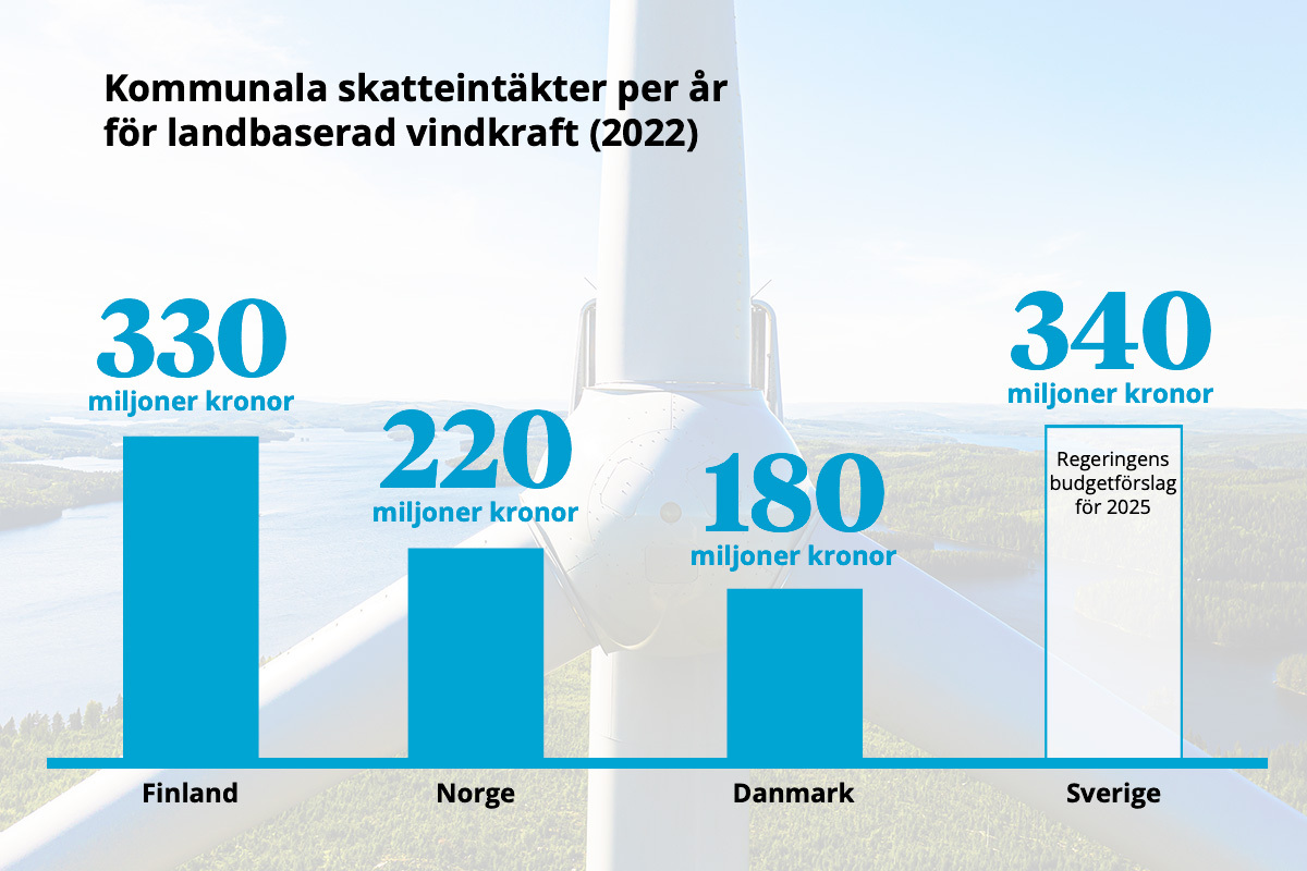 I Sverige har kommunerna inte fått någon intäkt alls av den lokala vindkraften, men nu har regeringen lagt ett förslag om att ge ett stöd motsvarande vindkraftens fastighetsskatt till kommunerna. 