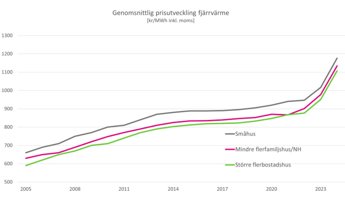 Prisutvecklingen på fjärrvärme. Källa: Energiföretagen